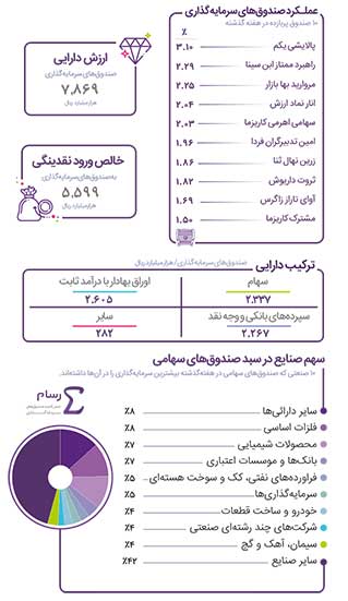 «پالایشی یکم» پربازده‌ترین صندوق‌ هفته