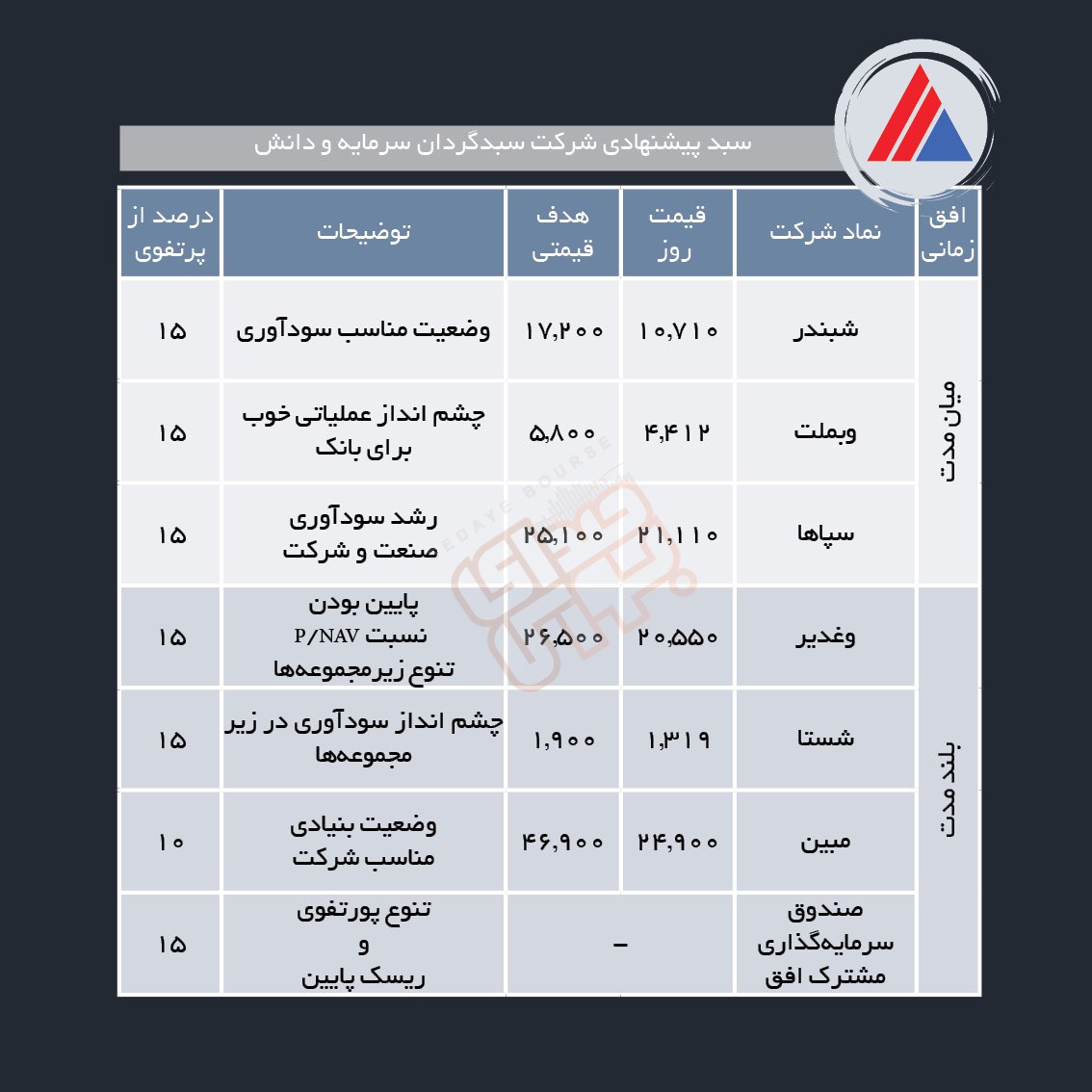 سبدهای پیشنهادی هفته اول آبان ماه