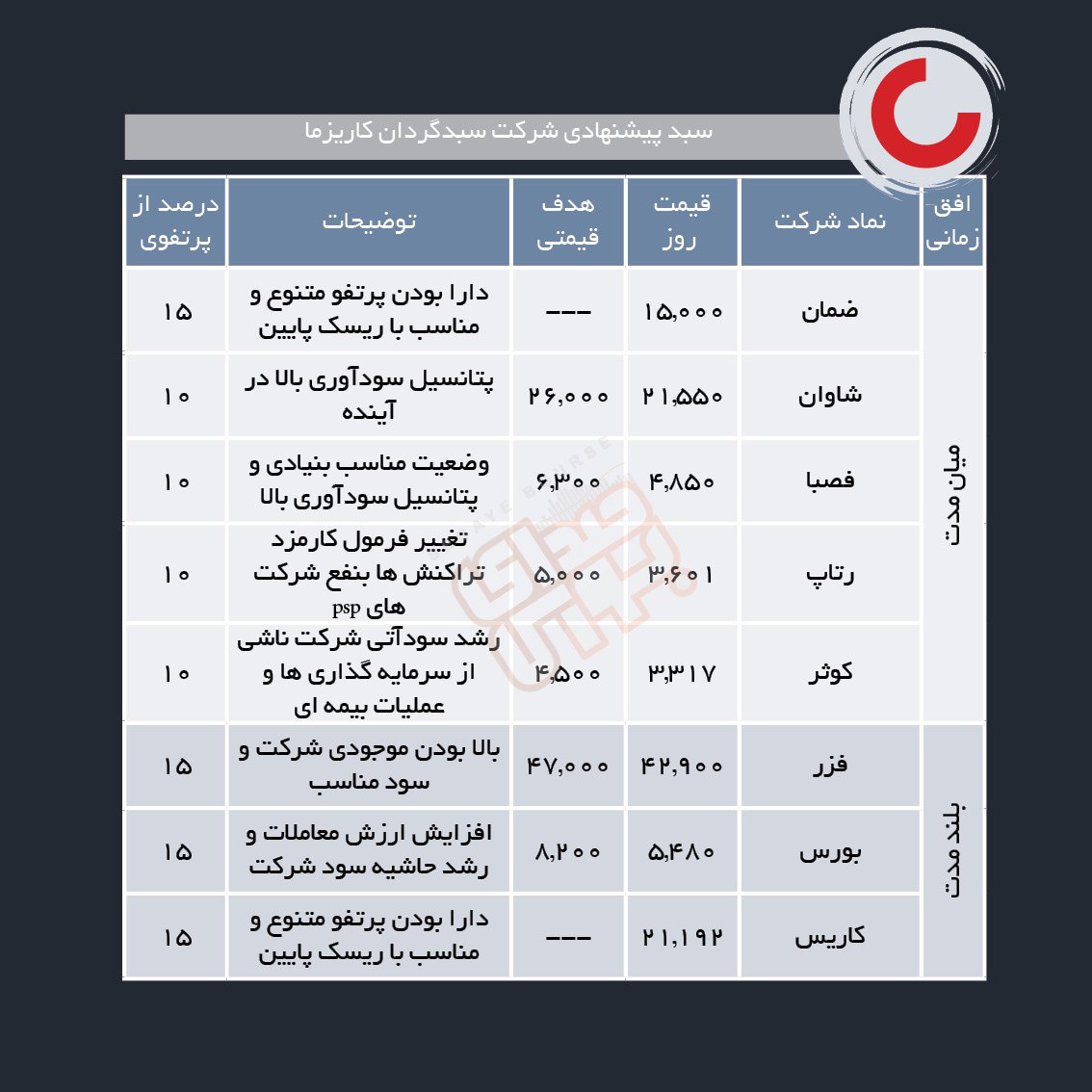 سبدهای پیشنهادی هفته اول آبان ماه