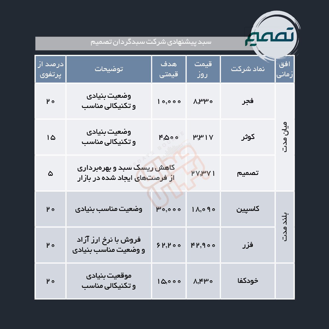 سبدهای پیشنهادی هفته اول آبان ماه