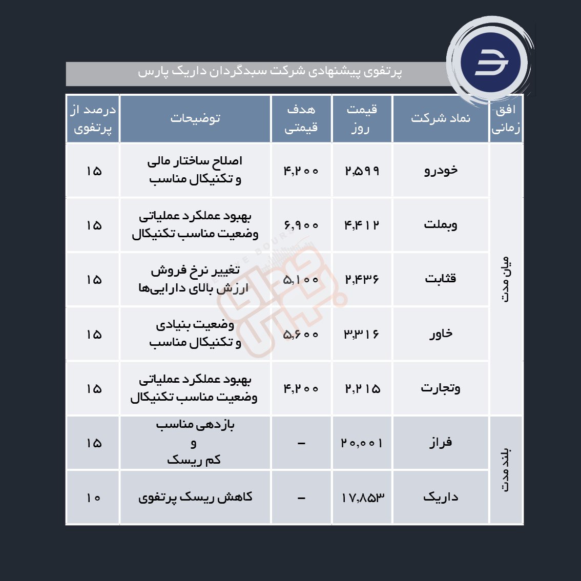 سبدهای پیشنهادی هفته اول آبان ماه