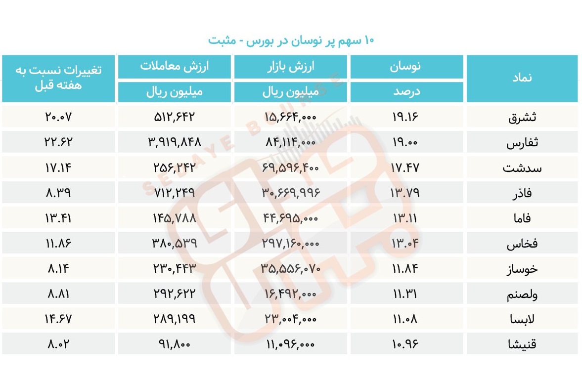 سبقت گرفتگان هفته در رالی بورس