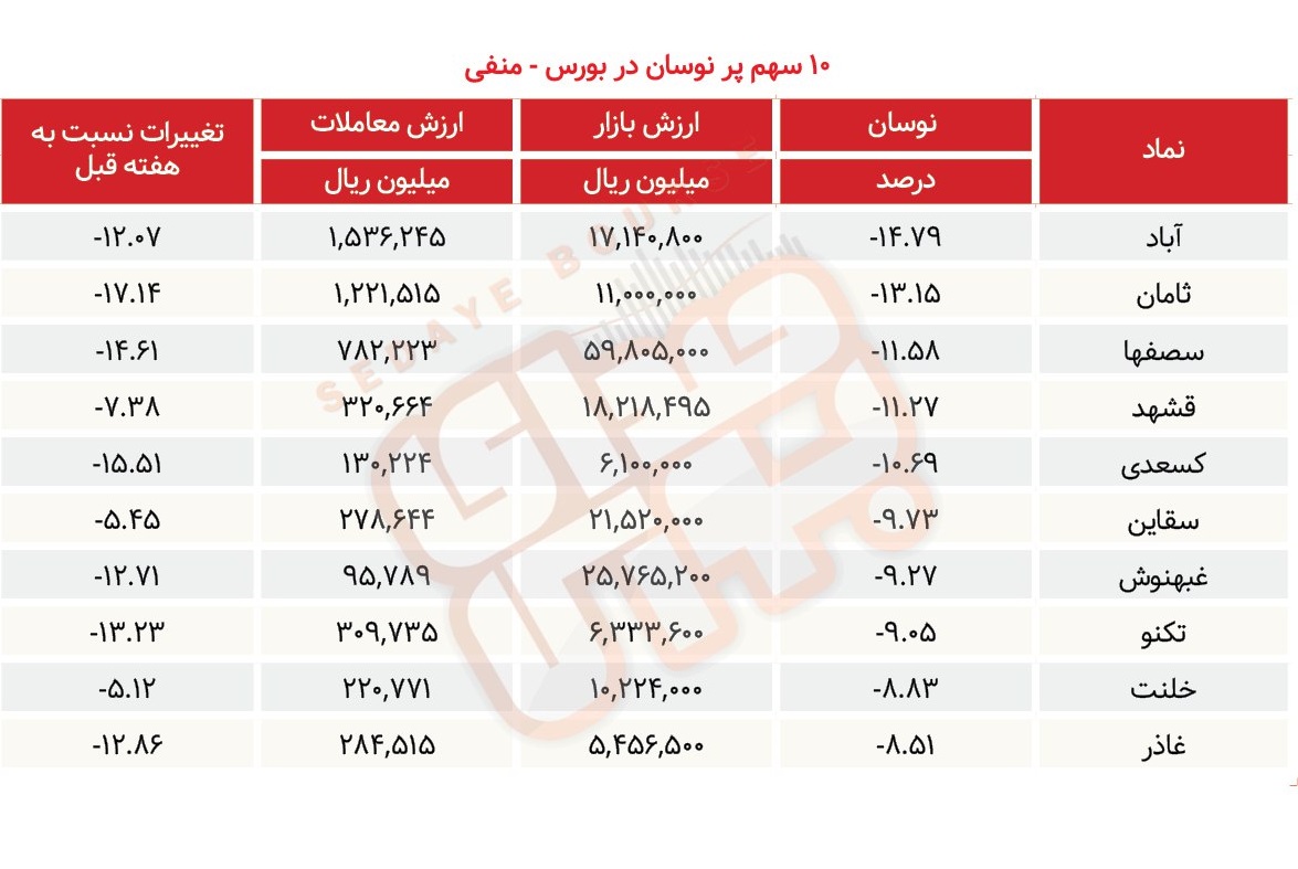 سبقت گرفتگان هفته در رالی بورس