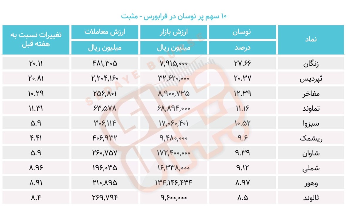 سبقت گرفتگان هفته در رالی بورس