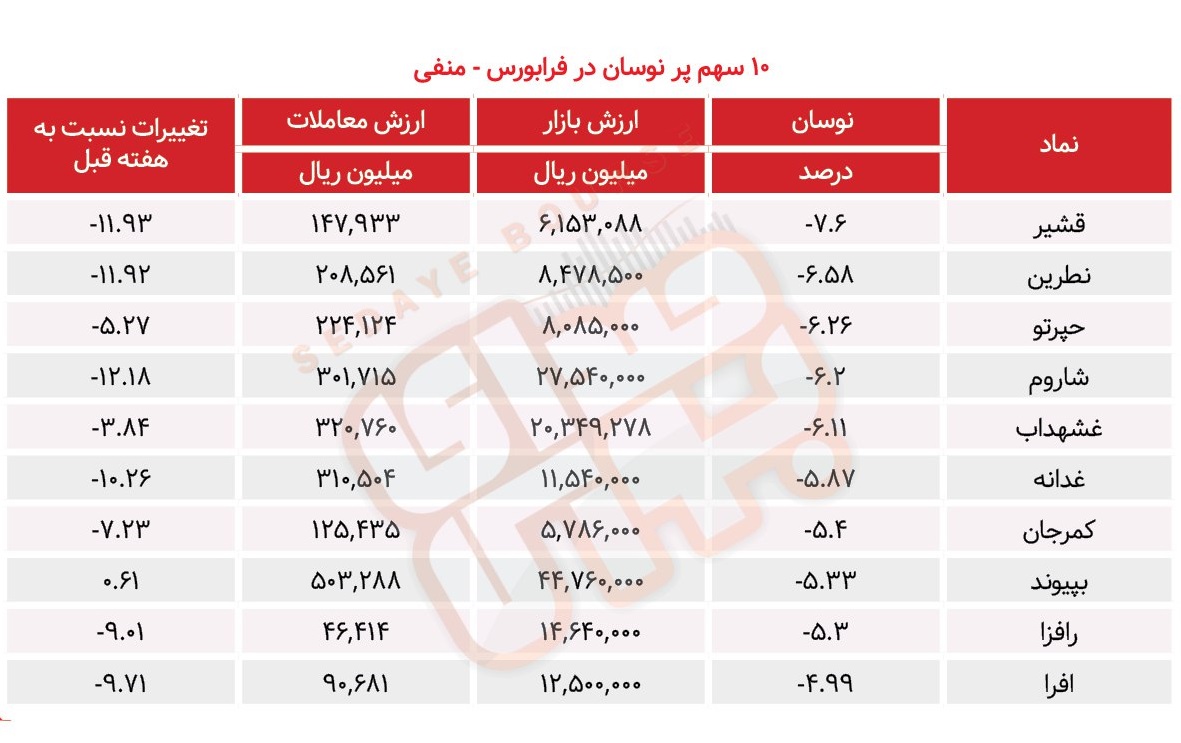 سبقت گرفتگان هفته در رالی بورس