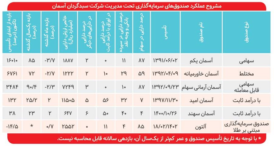بازدهی ۷۲ تا ۹۰ درصدی صندوقهای سهامی «آسمان»