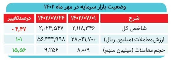 بورس از رقبا جا ماند