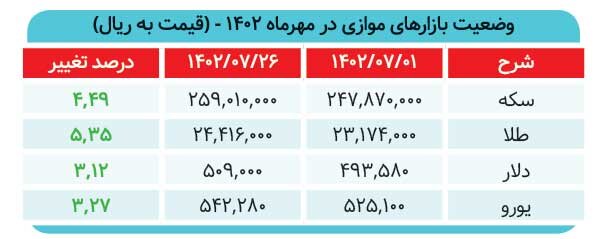 بورس از رقبا جا ماند