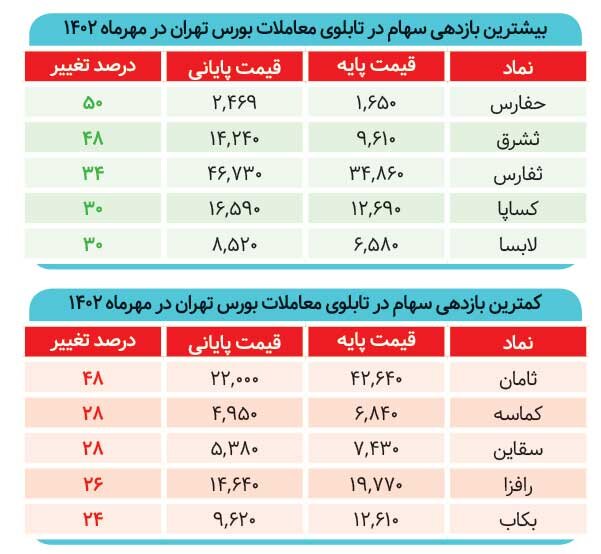 بورس از رقبا جا ماند