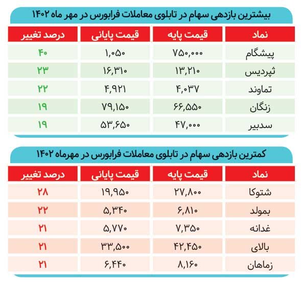 بورس از رقبا جا ماند
