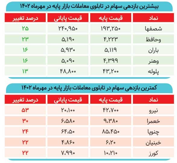 بورس از رقبا جا ماند