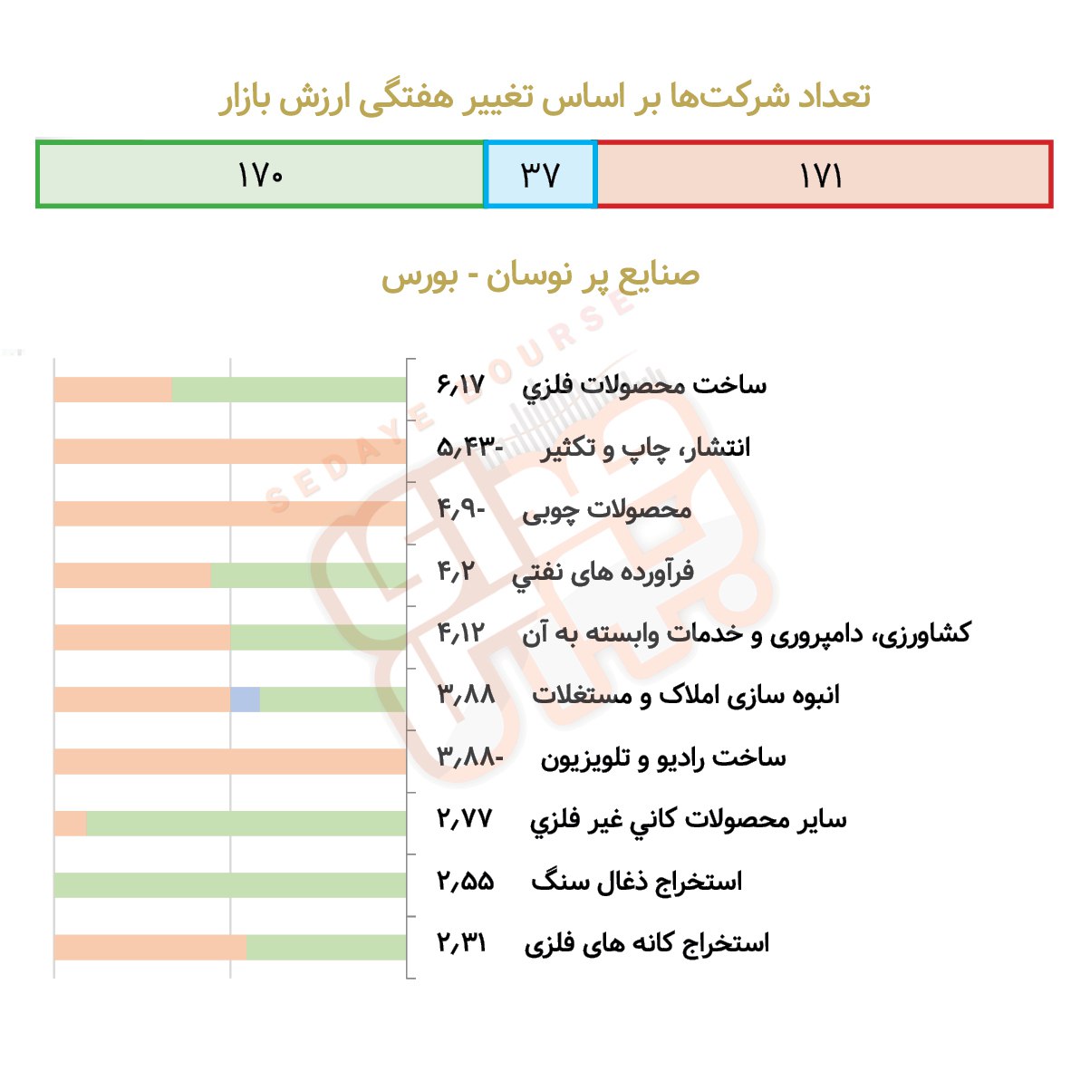 صنایع پرنوسان بورسی و فرابورسی در هفته گذشته