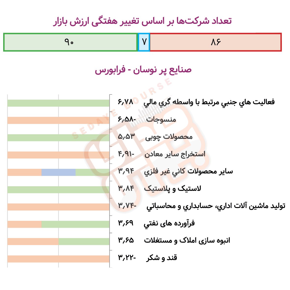 صنایع پرنوسان بورسی و فرابورسی در هفته گذشته