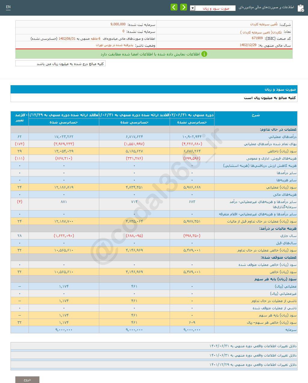 تکاردان ۶ ماهه چقدر سود تصویب کرد