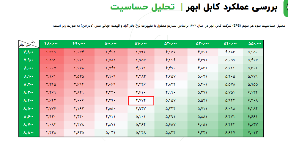 پیش بینی سود آینده بکابل چقدر است؟