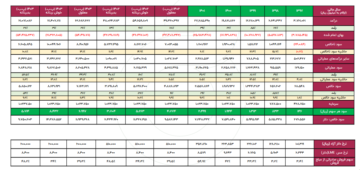 پیش بینی سود آینده بکابل چقدر است؟