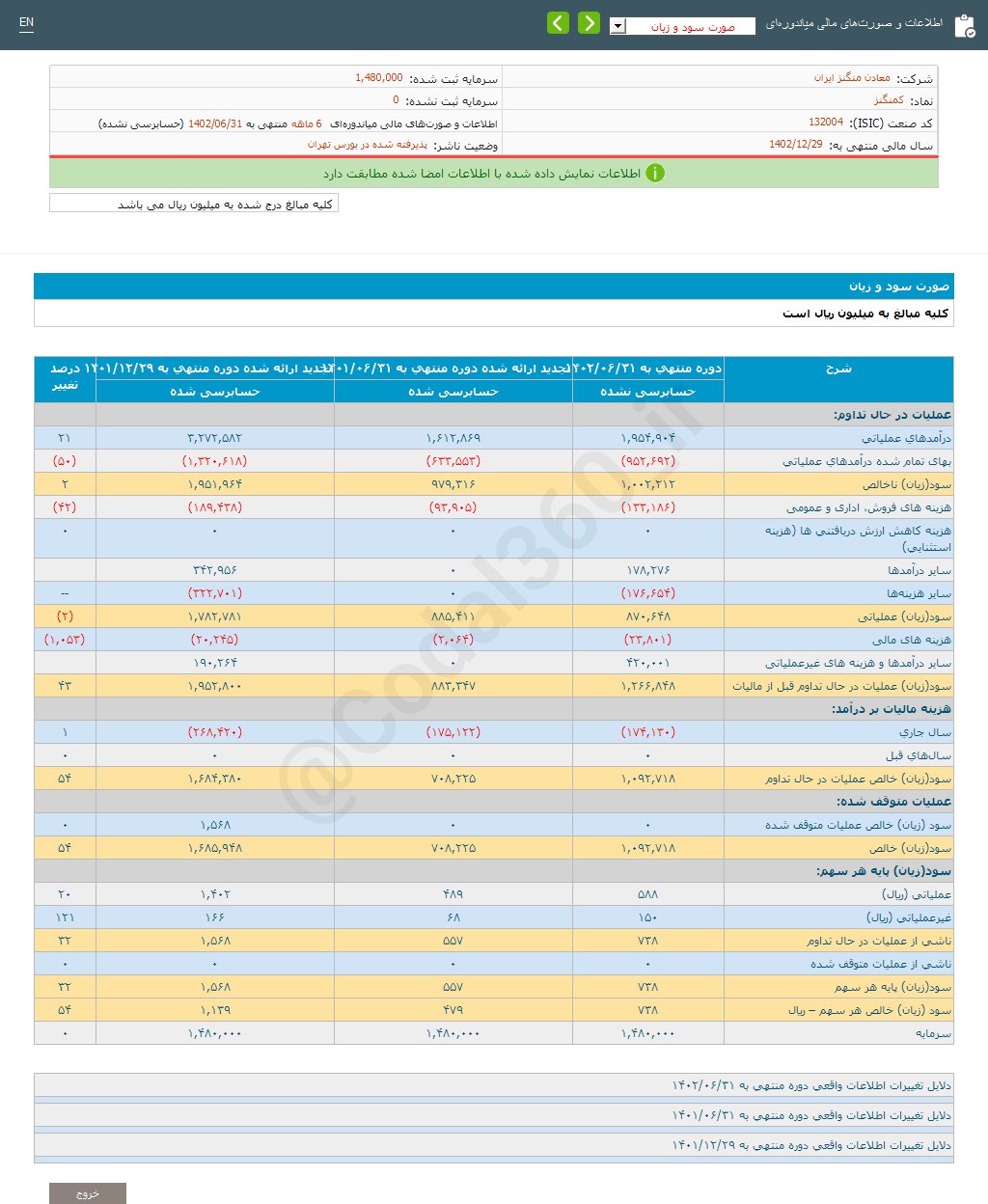 افزایش سود ۶ ماهه کمنگنز 