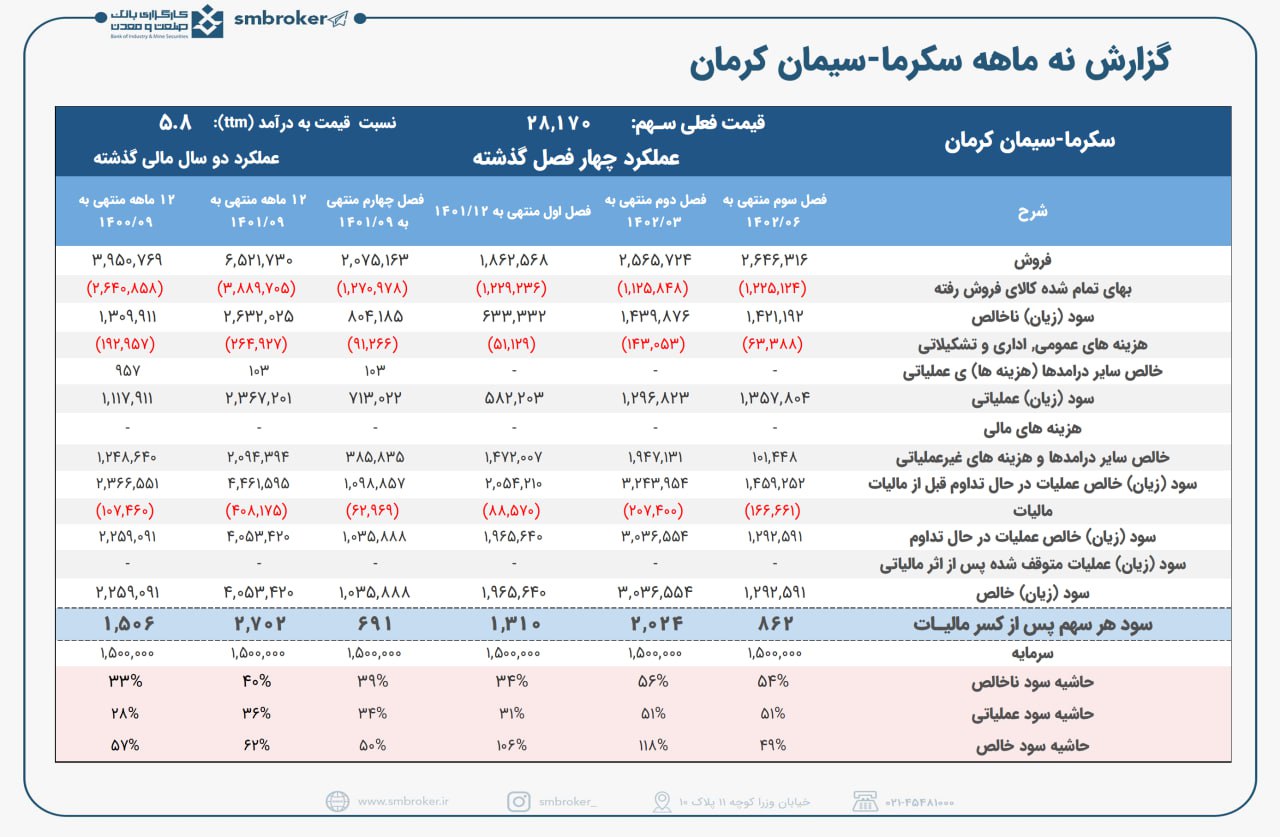 سکرما در ۹ ماهه درخشید