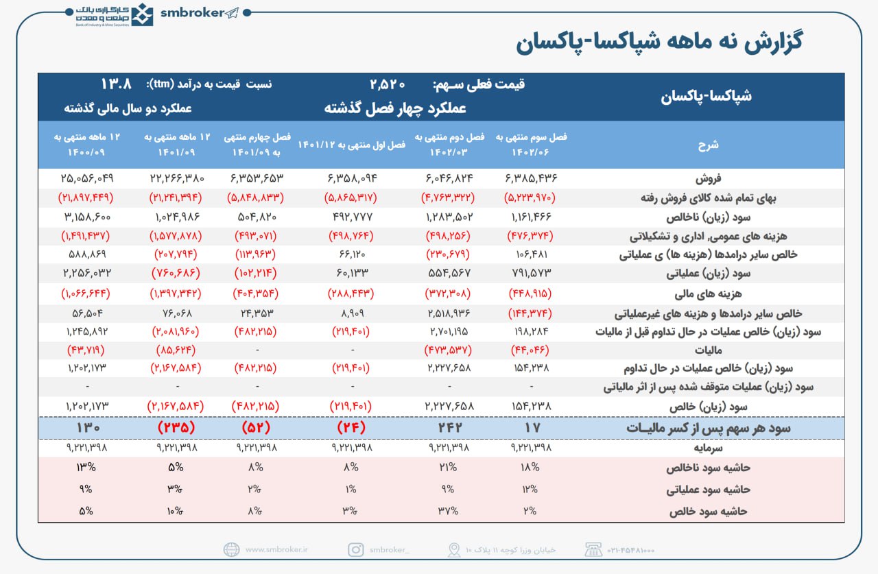 شپاکسا در تابستان نتوانسته هزینه ها را کنترل کند