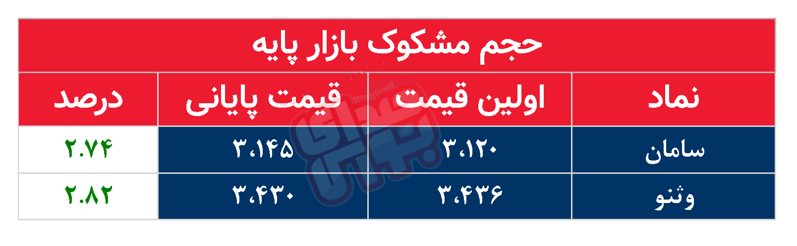 کدام نمادها امروز مشکوک بودند؟ ۳۰ مهر ۱۴۰۲