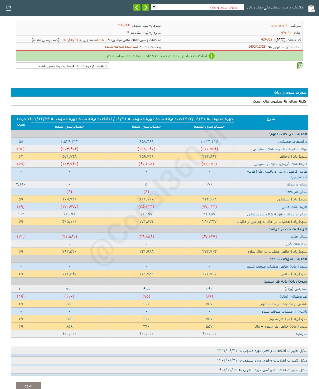 غشوکو در ۶ ماهه چقدر سود تصویب کرد؟