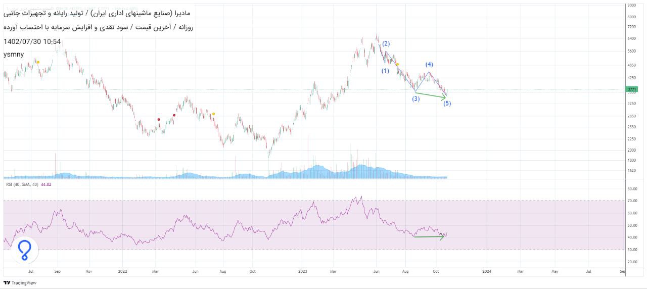 مادیرا در پایان موج نزولی
