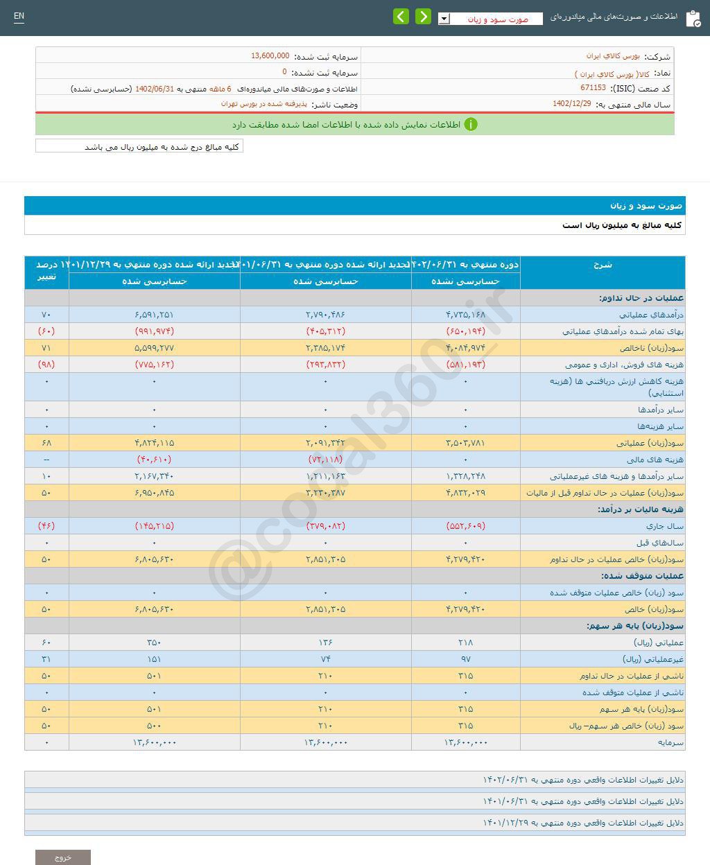 کالا در ۶ ماه چقدر سود محقق کرد؟