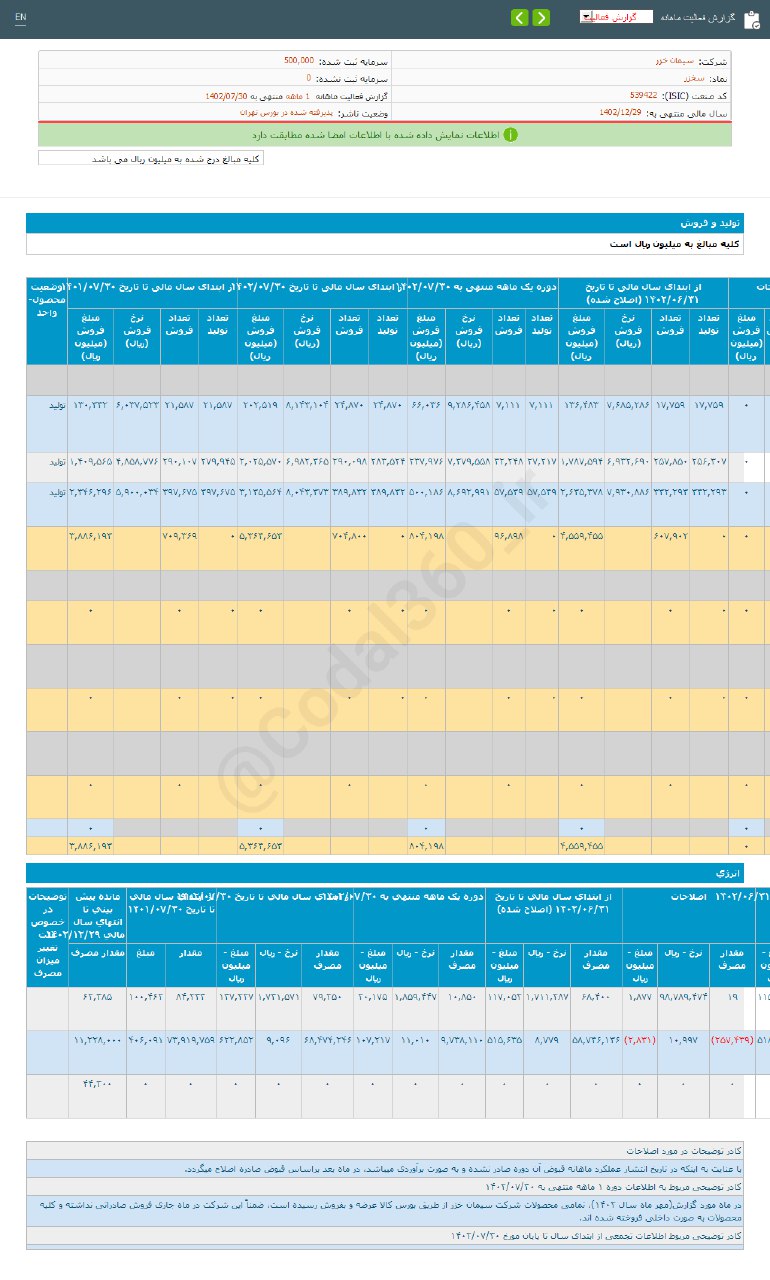 فروش مهر ماه این شرکت سیمانی بیش تر شد