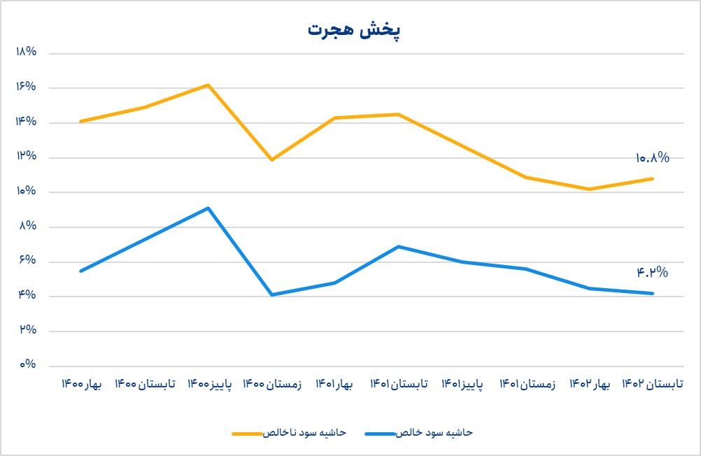 افزایش سودهی هجرت در تابستان