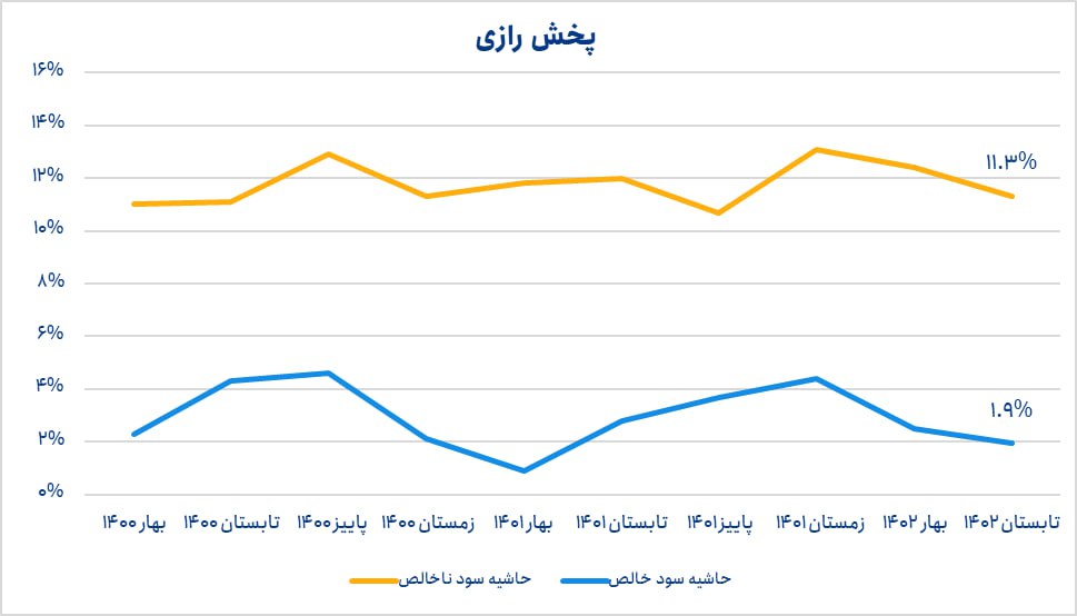 درازی در تابستان چقدر سود محقق کرد؟