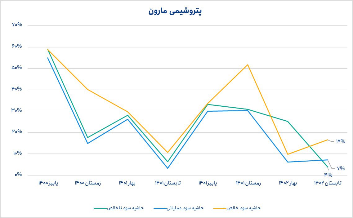 پایین ترین حاشیه سود ناخالص مارون در ۸ فصل گذشته