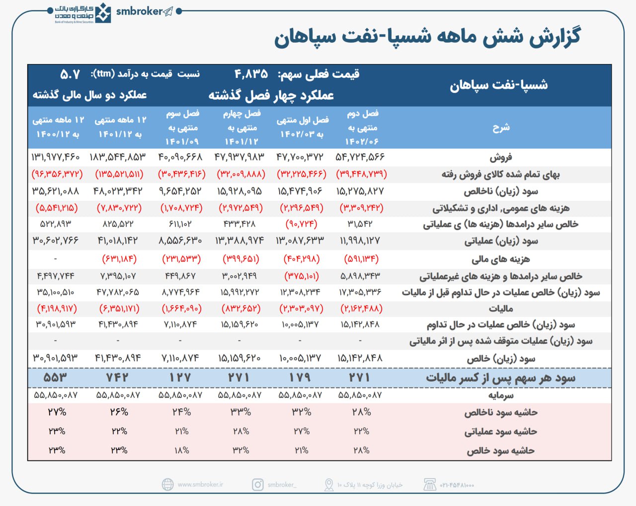 شسپا با ثبات و خوب پیش می رود