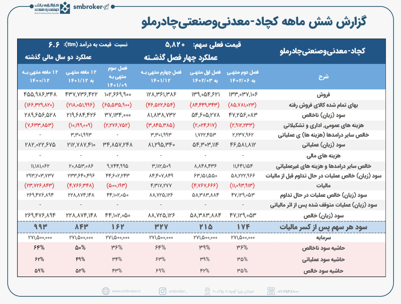 کچاد در شش ماهه چقدر سود ساخت؟