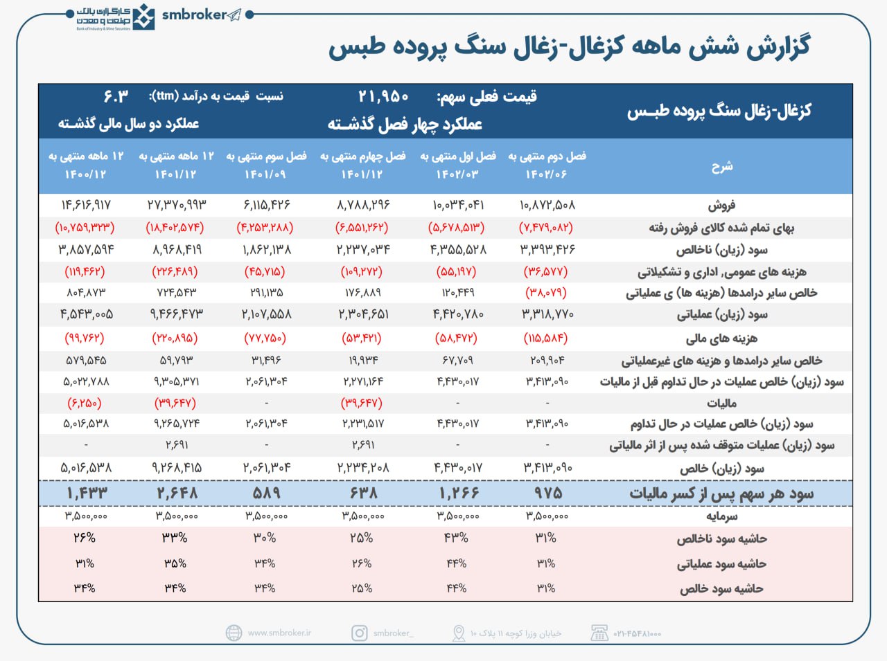 کزغال به خوبی فصل اول نبوده است