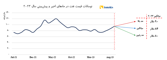 سبقت غیراوپکیها در تولید نفت