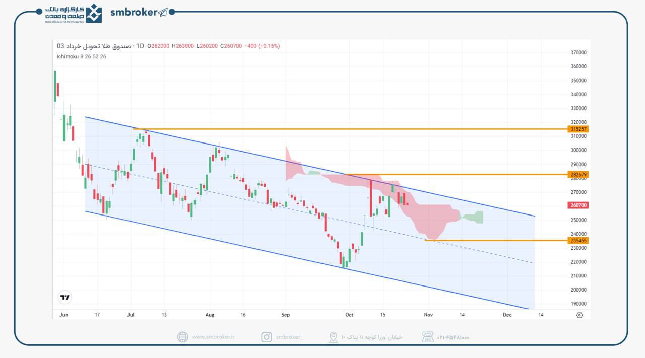 نوسنات نزولی آتی صندوق طلا