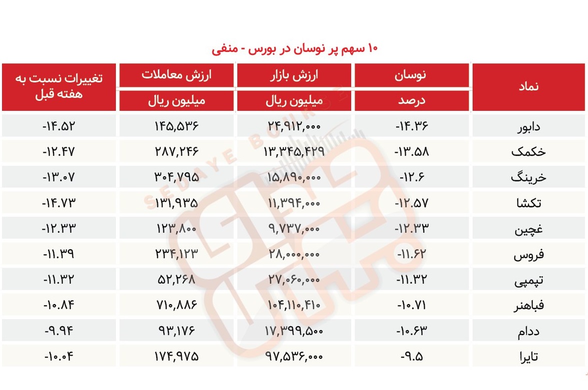 سبقت گرفتگان هفته در رالی بورس