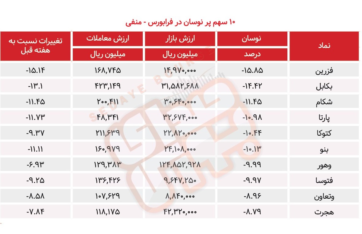 سبقت گرفتگان هفته در رالی بورس