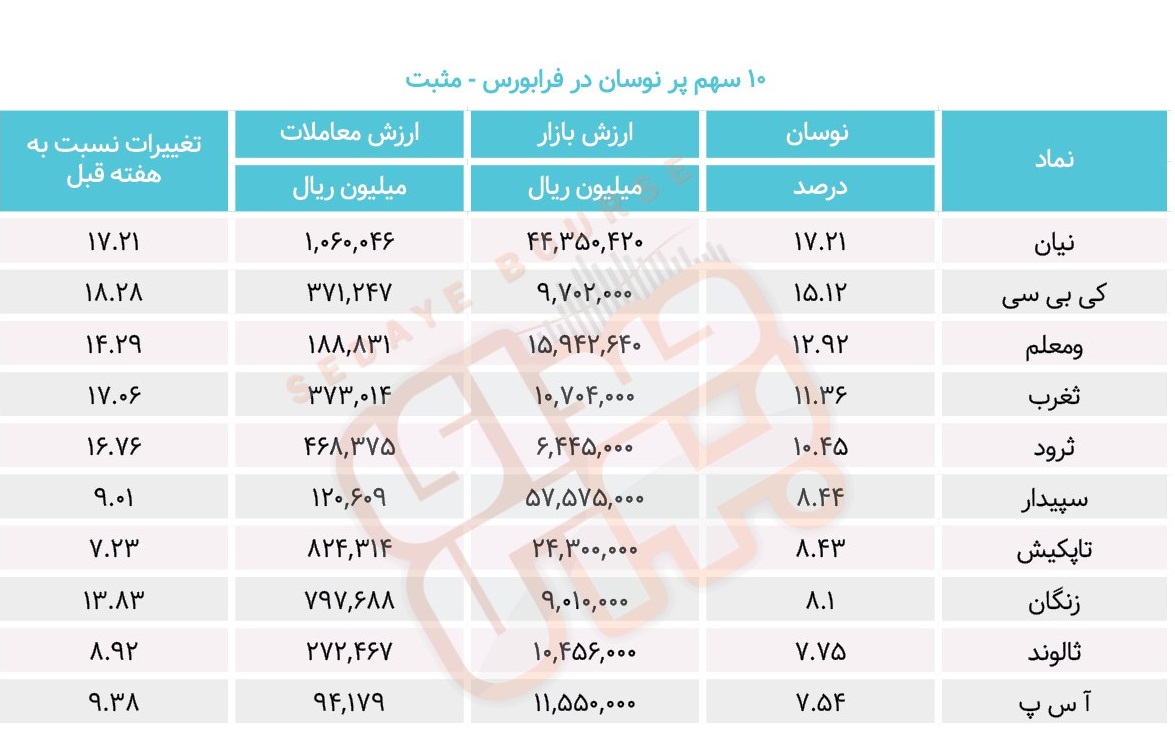 سبقت گرفتگان هفته در رالی بورس