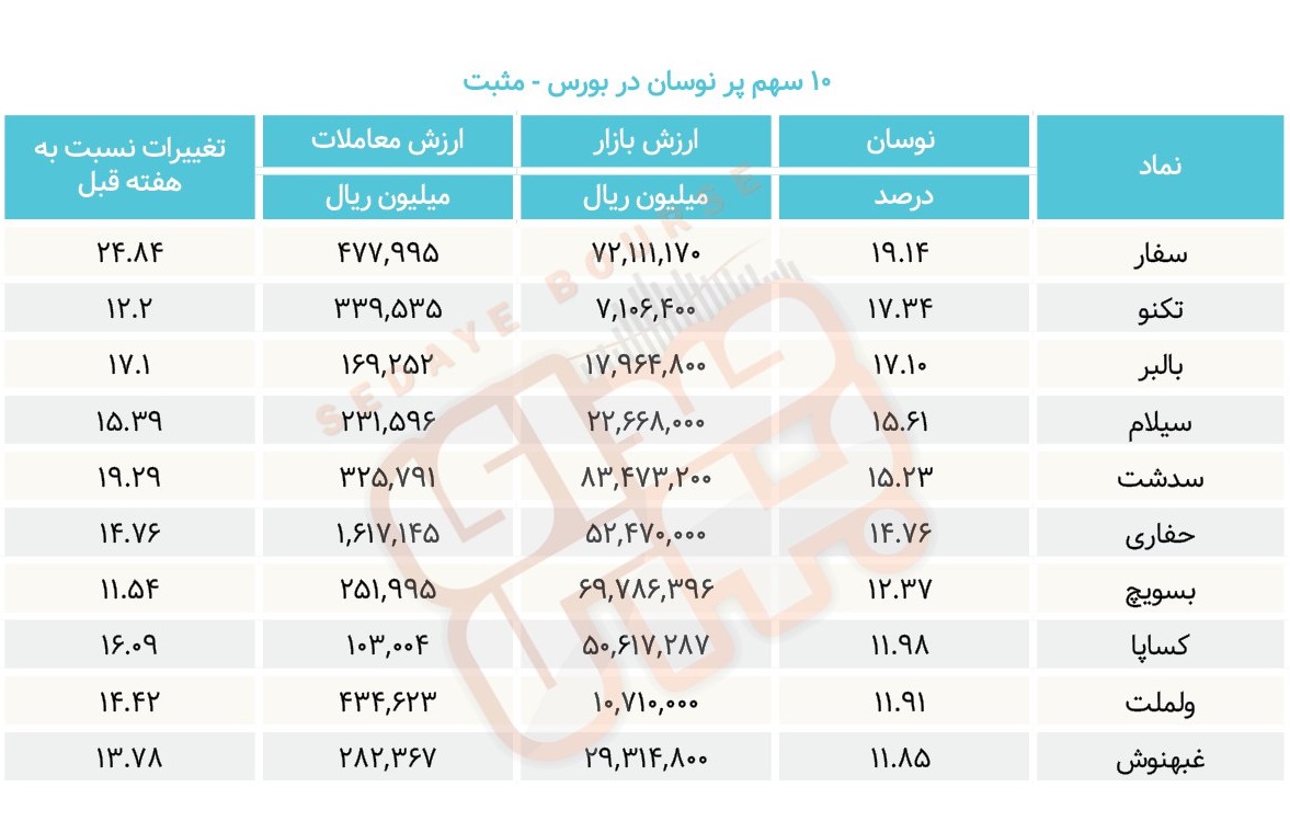 سبقت گرفتگان هفته در رالی بورس