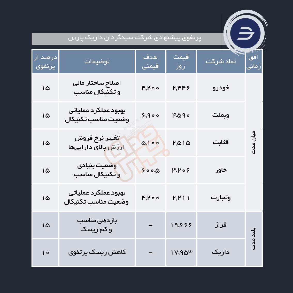 سبدهای پیشنهادی هفته دوم آبان ماه