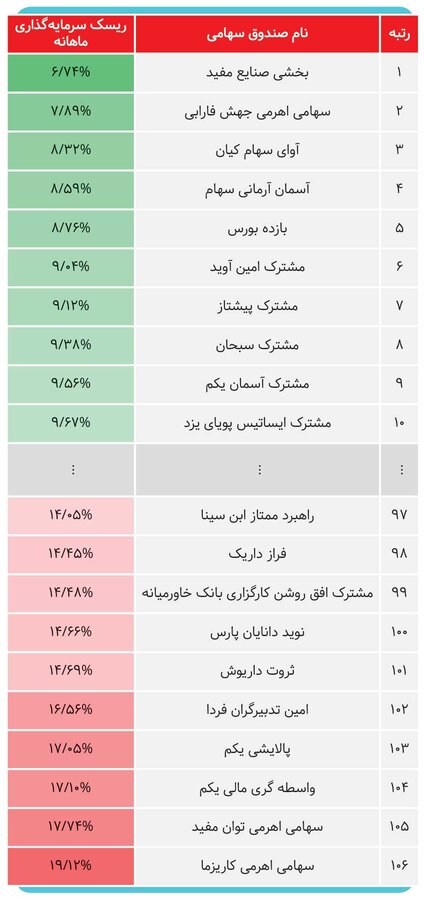 ریسک سرمایه گذاری در صندوقهای سرمایه گذاری سهامی