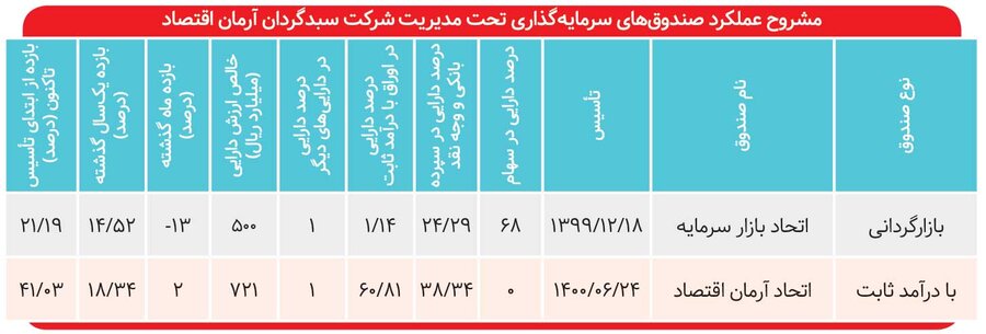 بازدهی ۱۸‌درصدی اتحاد آرمان اقتصاد در یک‌سال