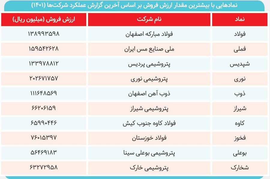 صادرکنندگان برتر بورسی