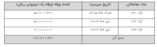 تسویه ۱۲۷ هزار میلیارد تومان اوراق بدهی دولتی