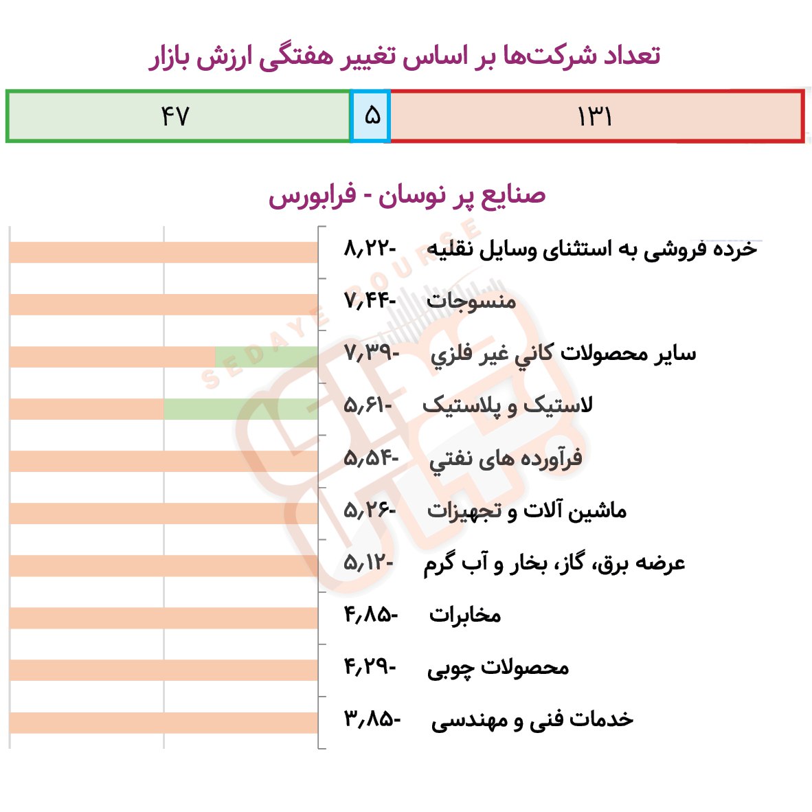 صنایع پرنوسان بورسی و فرابورسی در هفته گذشته