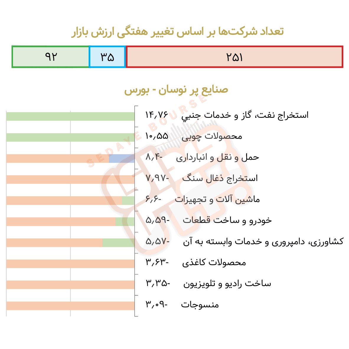 صنایع پرنوسان بورسی و فرابورسی در هفته گذشته