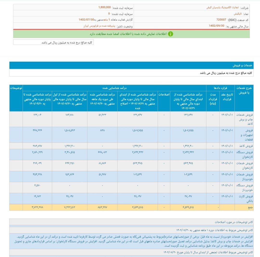 عملکرد خوب تاپکیش در این ماه