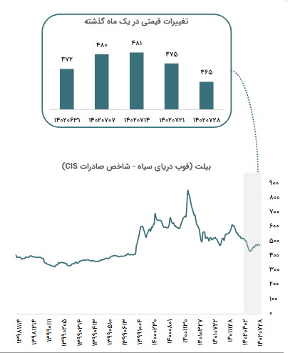 روند کاهشی قیمت بیلت در هفته گذشته