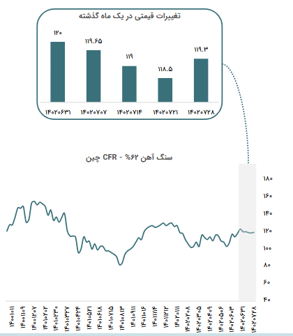 تغییرات قیمتی سنگ آهن